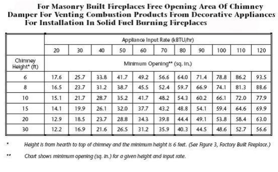 Needed Masonry Fireplace And Chimney Dimensions