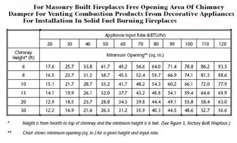 Needed Masonry Fireplace And Chimney Dimensions