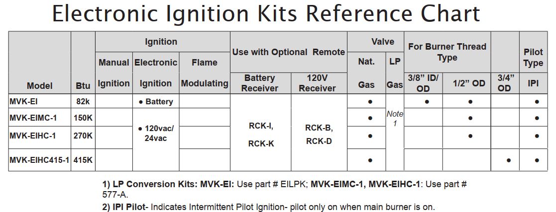 Electronic Ignition Kits Reference Chart