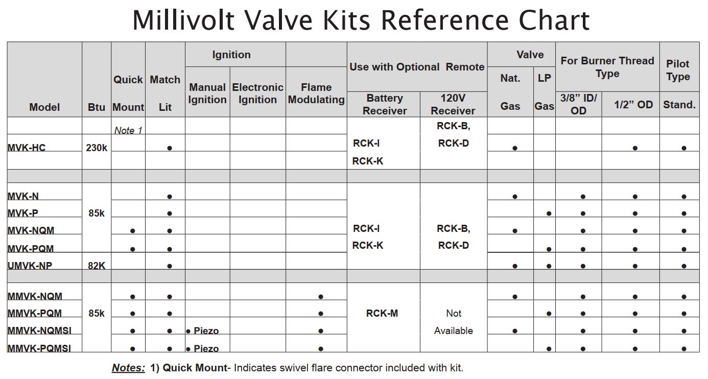 Millivolt Valve Reference Chart