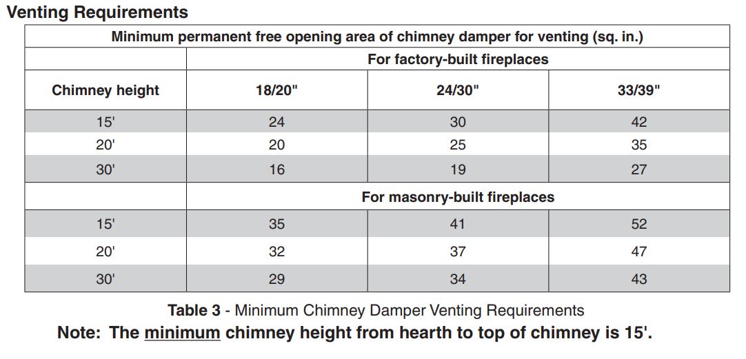 G31 Minimum Fireplace Dimension