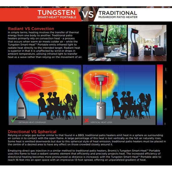 Tungsten VS Mushroom Heater HEAT Comparison
